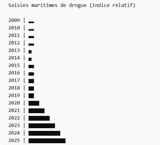 statistique trafic de drogue