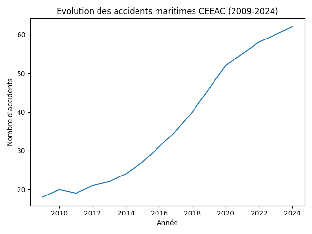 statistique accidents maritimes
