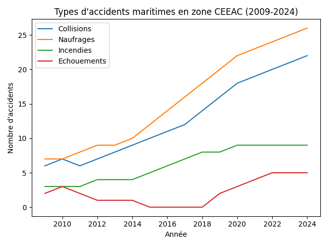 statistique accidents maritimes